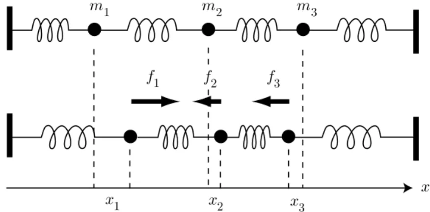 Abbildung 3.1. Durch Federkräfte verbundene Massen in Ausgangslage (oben) und in einer neuen Gleichgewichtslage aufgrund angreifender äußerer Kräfte.