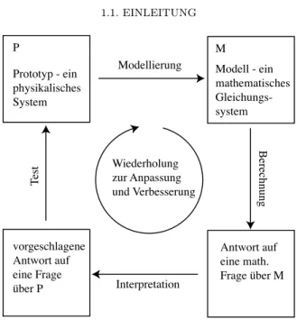 Abbildung 1.1. Der Modellierungszyklus (schematisch) 1.1.2. Ein Beispiel