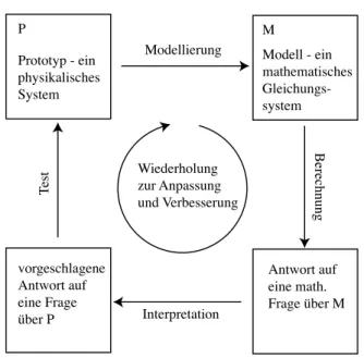 Abbildung 1.1. Der Modellierungszyklus (schematisch)