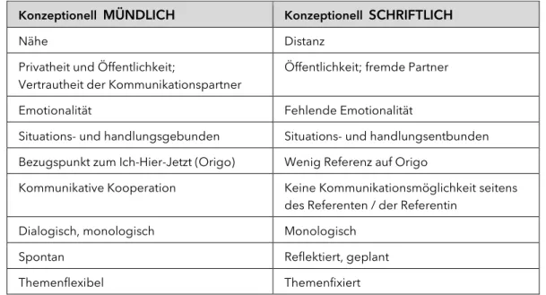Tabelle 1:   Koch und Österreicher (1994) unterscheiden zwischen konzeptionell mündlich und konzeptionell schriftlich,   wobei jeder Aspekt sowohl in der geschriebenen als auch in der gesprochenen Sprache zutage treten kann