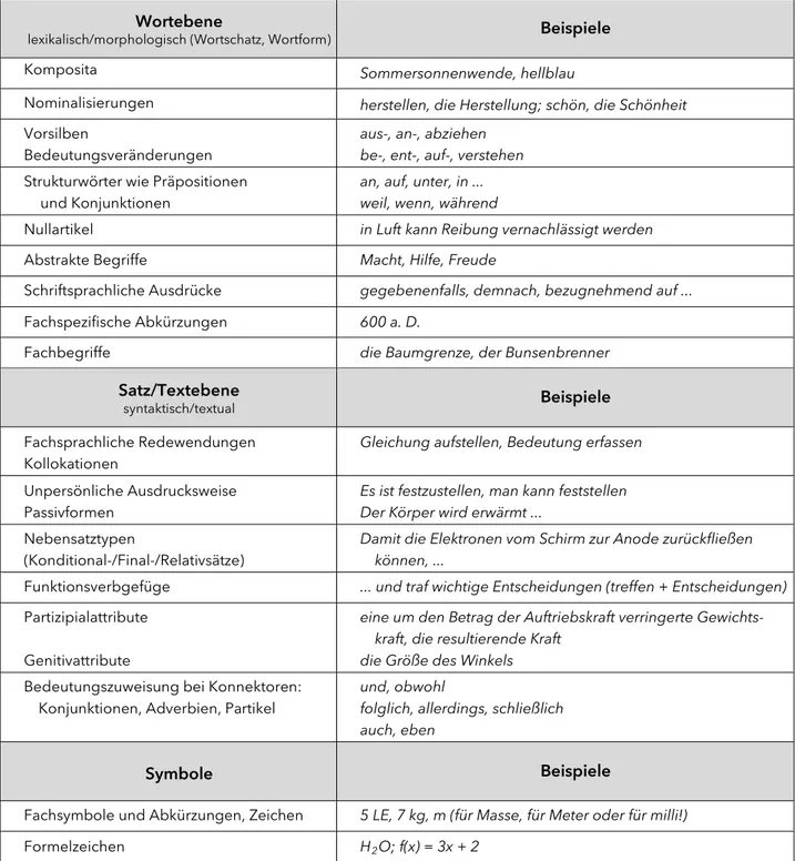 Tabelle 2:   Besonderheiten der deutschen Sprache   (M. Abshagen − in Anlehnung an Heidi Rösch und Tanja Tajmel)
