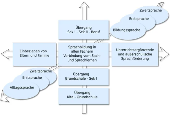 Abbildung 2:  Dimensionen der Durchgängigen Sprachbildung   (Heintze, Behörde für Schule und Berufsbildung, Hamburg)