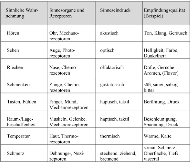 Tab. 1: Sinnessysteme und ihre Funktionen (mod. nach: Lexikon der Ernährung 2002, Bd. 3, S