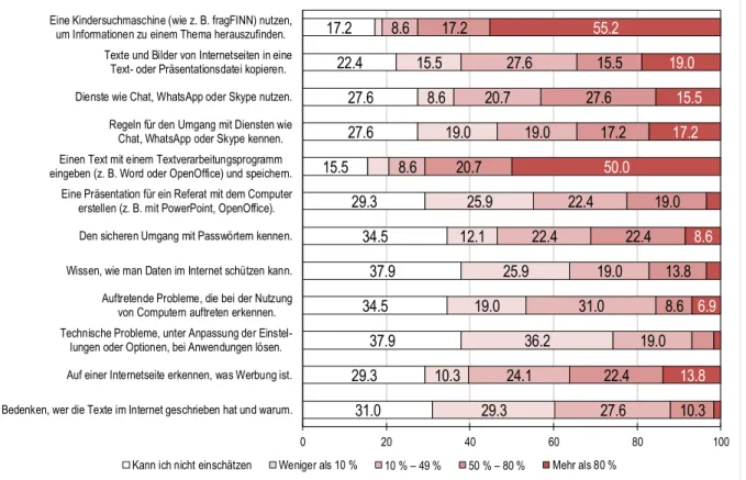 Abbildung 9: Lehrereinschätzung der Schülerkompetenzen an den Modell-Grundschulen (Angaben in Prozent)