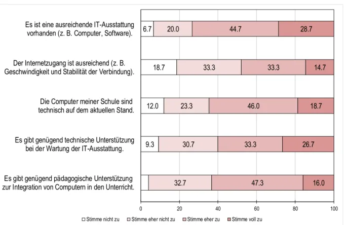 Abbildung 17: Einschätzung der Ausstattungsqualität an den Modell-Gemeinschaftsschulen durch die Lehrperso- Lehrperso-nen (Angaben in Prozent)