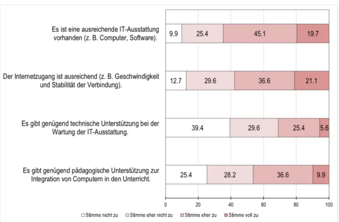 Abbildung 2: Einschätzung der Ausstattungsqualität an den Modell-Grundschulen durch die Lehrpersonen (Anga- (Anga-ben in Prozent)
