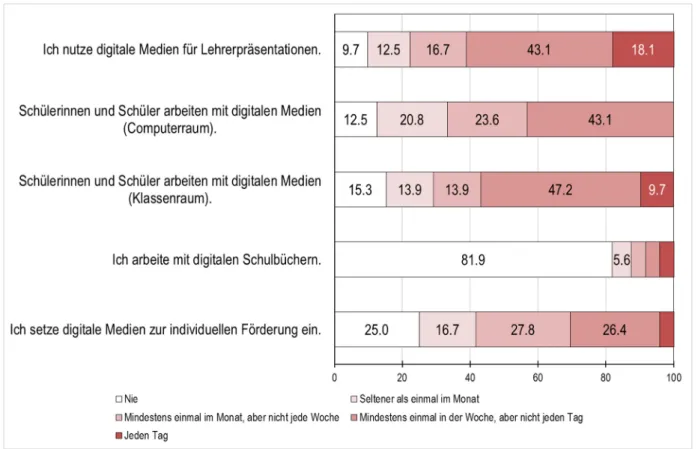 Abbildung 9: Häufigkeit der Nutzung digitaler Medien für die Unterrichtsvorbereitung und Verwaltungsaufgaben aus  Lehrer*innensicht an den Modell-Grundschulen (Angaben in Prozent)
