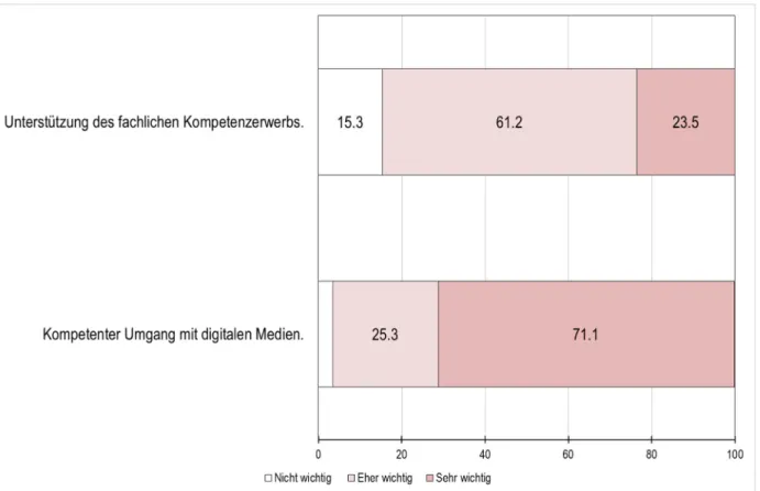 Abbildung 21) angeben, dass im Unterricht die Möglichkeit der Nutzung von Computern besteht