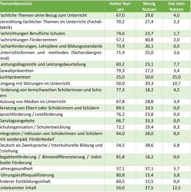 Tabelle 7: Einschätzung des Nutzens der besuchten Fortbildungen nach Themenbereich (Angaben in  Prozent) 