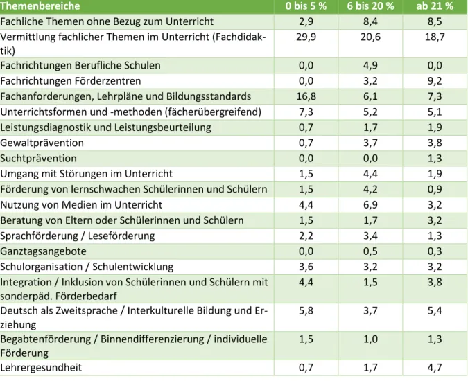 Tabelle 18: Anteil der Fortbildungen nach Themenbereich und Anteil der SchülerInnen mit Zuwande- Zuwande-rungshintergrund pro Schule (Angaben in Prozent) 