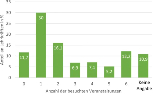Abbildung 1: Anzahl der Fortbildungen in der Gruppe der befragten Lehrkräfte (Angaben in Prozent) 