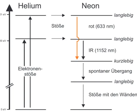 Abbildung 1.2: Energieniveauschema des Helium-Neon-Lasers