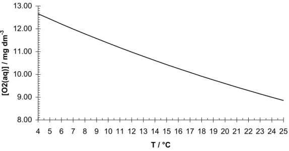 Figur 1  Sättigungskonzentration von Sauerstoff in Wasser als Funktion der Wassertem- Wassertem-peratur