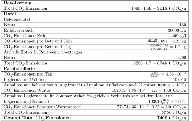 Tabelle 3: CO 2 -Emissionen Bev¨ olkerung Total CO 2 -Emissionen 1960 · 1.59 = 3115 t CO 2 /a Hotel Referenzhotel Betten 130 Erd¨olverbrauch 30000 l/a CO 2 -Emissionen Erd¨ol 2694g/l