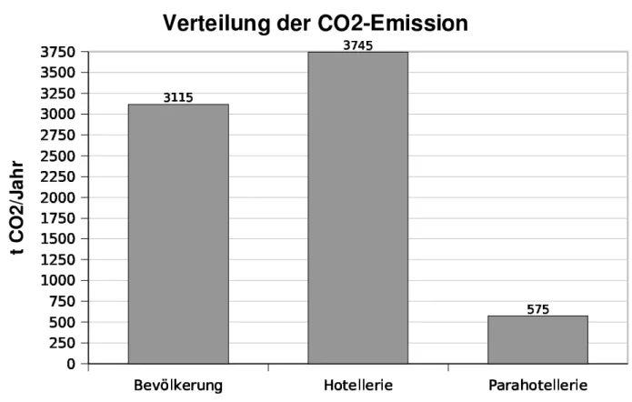 Abbildung 2: Verteilung der CO 2 -Emissionen in Pontresina