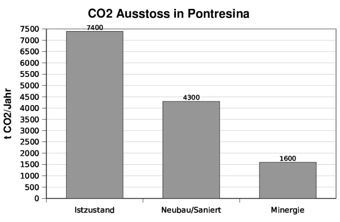 Abbildung 4: CO 2 -Ausstoss in Pontresina