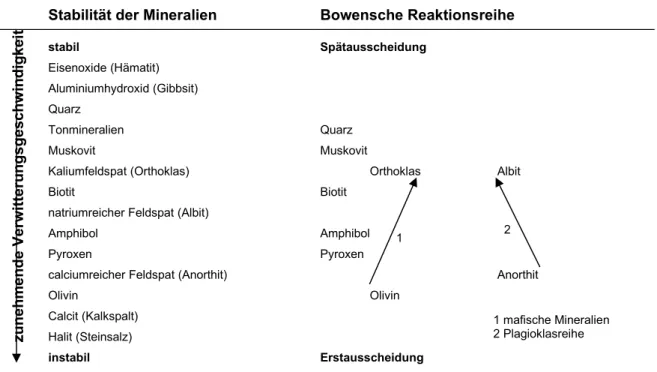 Tabelle 6.2: Verwitterungsstabilität der häufigsten Mineralien im Vergleich zur Bowenschen Reaktionsreihe Stabilität der Mineralien Bowensche Reaktionsreihe