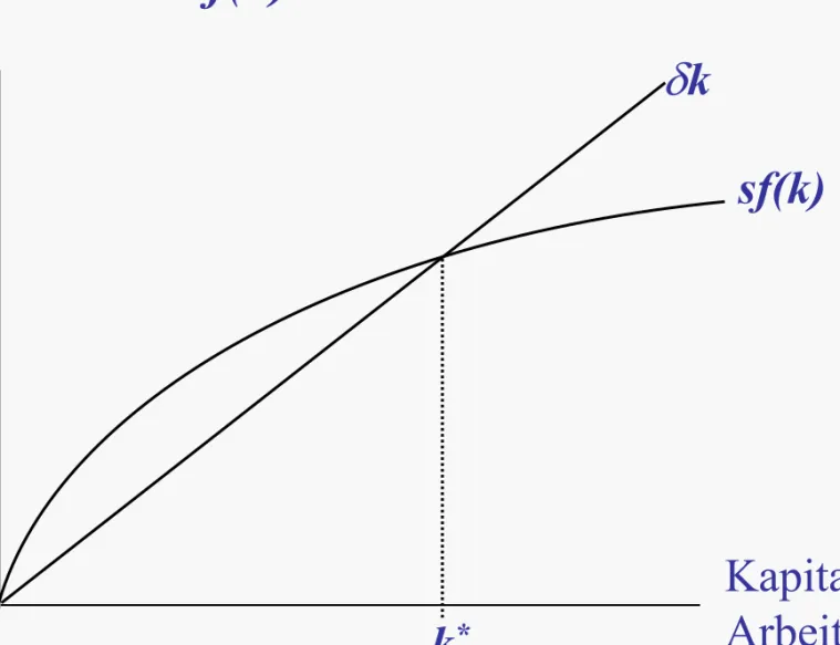 Illustration Steady State ∆k = sf(k) − δ k sf(k)δkInvestitionen und Abschreibungen
