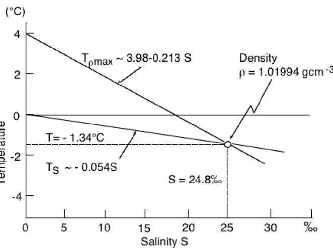 Abb. 1.2: Die Veränderung der Temperatur maximaler Dichte, T ρmax , und der Schmelztemperatur, T S , für Wasser wachsender Salinität S (siehe bei 1.26 und 1.27)