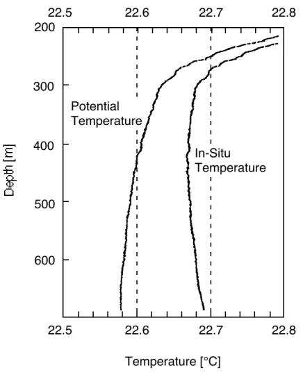 Abb. 1.3 In situ Temperatur und potentielle Temperatur im Malawisee (aus