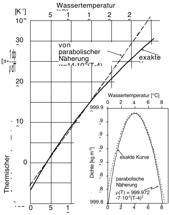 Abb. 1.1: Thermischer Ausdehnungskoeffizient α und Dichte ρ von Wasser: