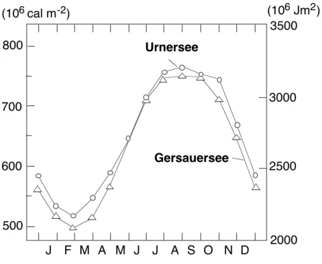 Abb. 2.6 Jahreszeitliche Veränderung des Wärmeinhaltes einer Wassersäule von 1 m 2  Grundfläche und 125 m Tiefe im Urner- bzw