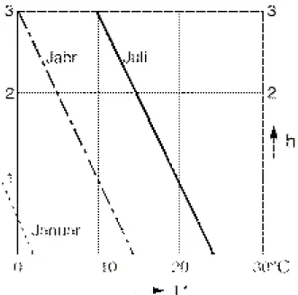Abb. 2.1 Gleichgewichtstemperatur T* des Wassers in Abhängigkeit der Höhe über Meer (h) (nach W