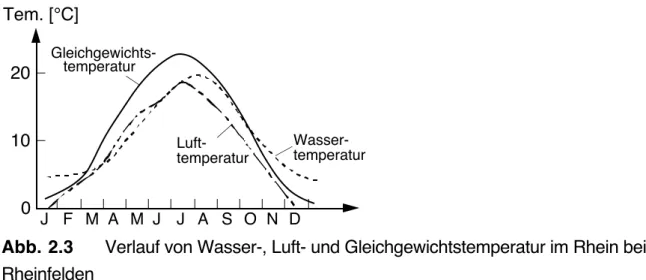 Abb. 2.3 Verlauf von Wasser-, Luft- und Gleichgewichtstemperatur im Rhein bei Rheinfelden