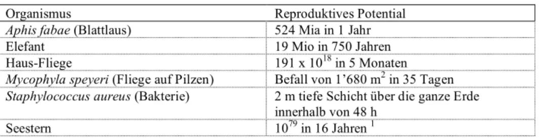 Tab  10.1  Reproduktionspotential  verschiedener  Organismen,  d.h.  die  Anzahl  Individuen,  falls  alle  Nachkommen überleben würden und ihrerseits reproduzieren