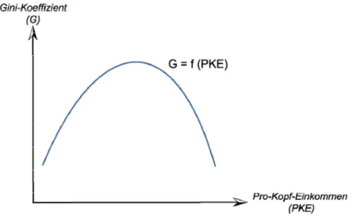 Abb. 1.2: Die Kuznets Curve