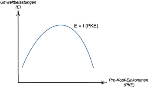 Abb. 1.3: Die Environmental Kuznets Curve