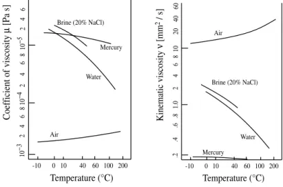 Figure 2.6: Coefficient of viscosity (left) and kinematic viscosity (right) of common fluids.