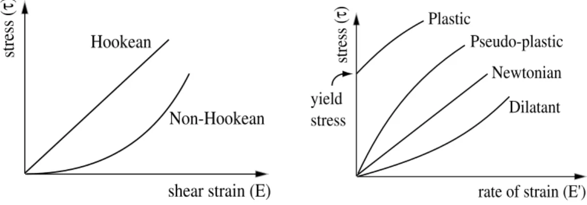 Figure 2.4: Illustration of the (E,τ ) and (E’,τ ) profiles of the various categories.
