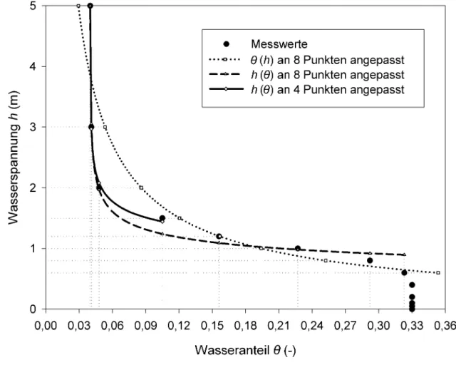 Abbildung 2-3:  Anpassungsvarianten der Brooks-und-Corey-Modellfunktion für den  hohen Wasserspannungsbereich der Retentionskurve 