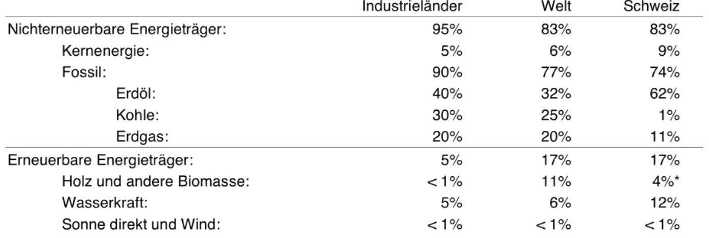 Tabelle 1.1  Energieverbrauch  Industrieländer,  Welt  und  Schweiz  aufgeteilt  nach  Energieträgern  (nach  World  Energy  Council  und  Schweizerische  Gesamtenergiestatistik  1998)