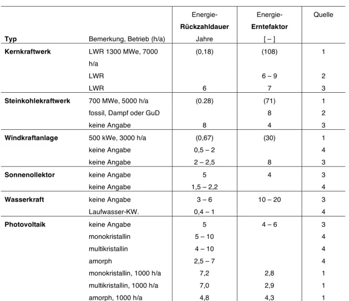 Tabelle 1.2  Energetische  Rückzahldauer  und  Erntefaktoren  für  verschiedene  Energieumwandlungsanlagen