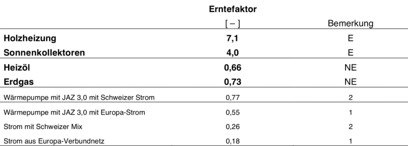 Tabelle 1.4  Vergleich von Erntefaktoren verschiedener Systeme zur Wärmeerzeugung, wobei nur nichterneuer- nichterneuer-bare  Energie  bewertet  ist,  nach  [Sterkele  2001],  sortiert  nach  Erntefaktor