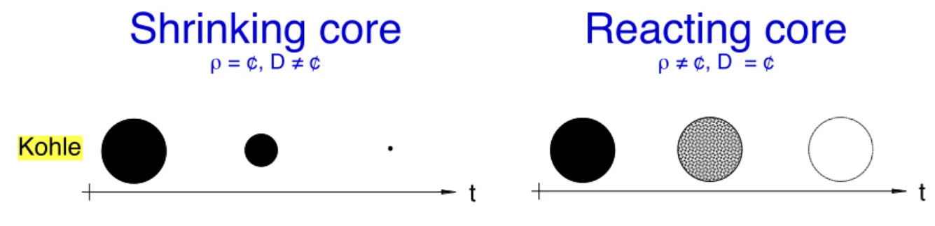 Abbildung 32  Verhalten  von  Shrinking  core  und  Reacting  core  für  den  Umsatz  einer  Einstufen-Reaktion  am  Beispiel von Kohle