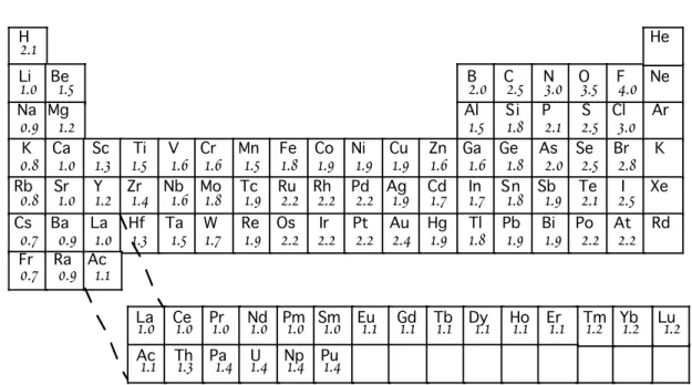 Figure 1.5.  Electronegativities of the elements. 