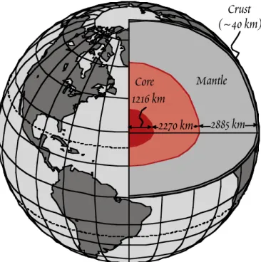 Figure 1.9.   The  Earth in  cross-section.   The  outer rocky  part  of  the  planet,  the  mantle and  crust,  consists  princi-pally of silicates and is 2885 km thick