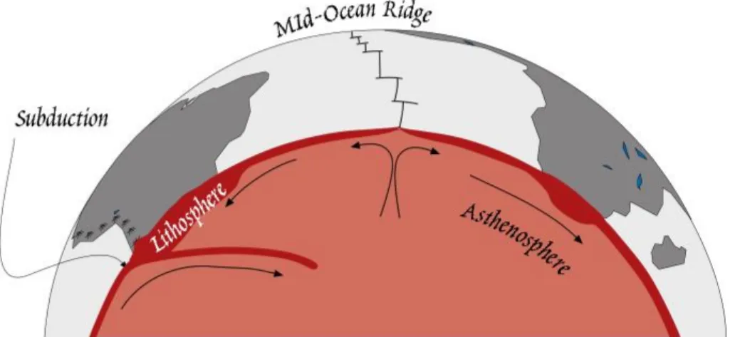 Figure  1.10.    Cross  section  of  the  Earth  illustrating  relationships  between  lithosphere  and  asthenosphere  and  plate  tectonic  processes