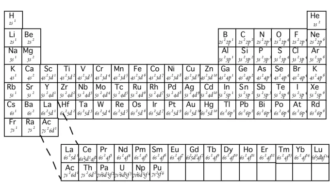 Figure 1.3.  The Periodic Table of naturally occurring elements showing the electronic configuration  of the elements