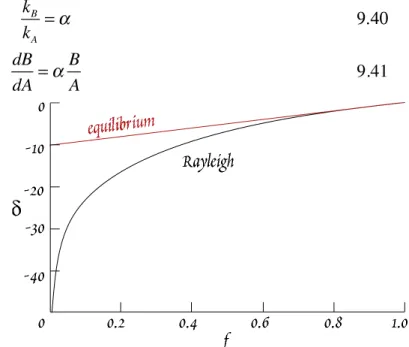 Figure 9.5.  Fractionation  of isotope ratios during Rayleigh  and  equilibrium  condensation