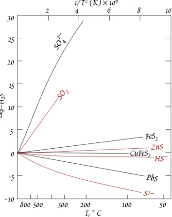 Figure  9.8.  Relationship  of  S  isotope  fractionation  between  H 2 S  and  other  sulfur-bearing  species  and  temperature