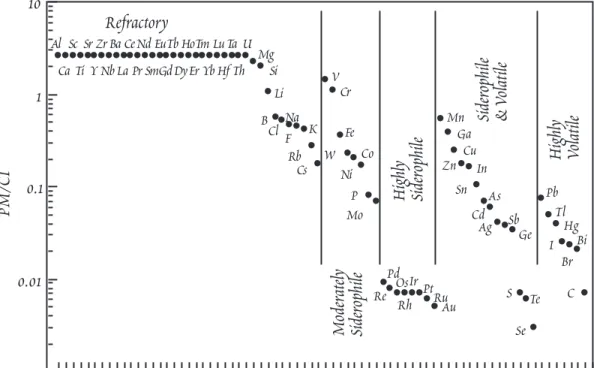 Figure 11.10.  Abundances of the elements in the Primitive Mantle compared to CI chondrites.