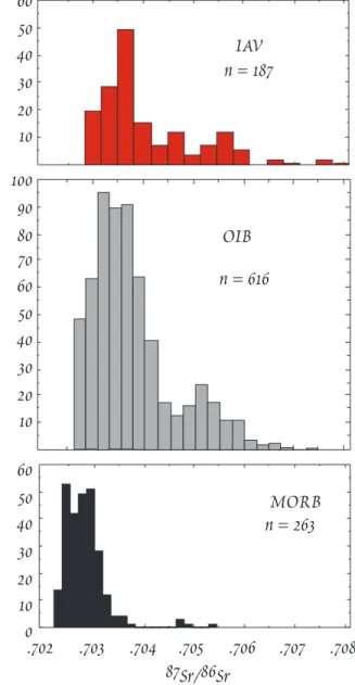 Figure 11.14 Comparison of  87 Sr/ 86 Sr ratios  in mid- mid-ocean ridge basalts (MORB), mid-oceanic island basalts (OIB) and island arc volcanics (IAV).