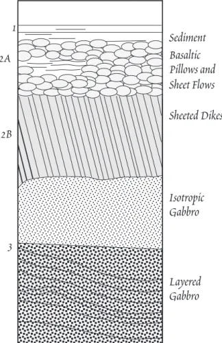 Figure 12.1.  Schematic  cross-section of the  oce- oce-anic  crust.  Numbers on the  left indicate t h e designation of seismically identifiable layers.
