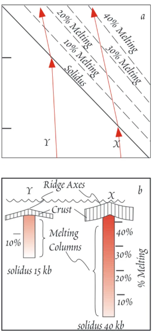 Figure 12.6.  a.)  Cartoon of t h e pressure-temperature relationship of adiabatically  rising  mantle undergoing melting