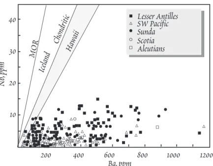 Figure 12.10. Relative alkali-alkaline earth enrichment of IAV illustrated by plotting the (Ba/La) N  ratio vs
