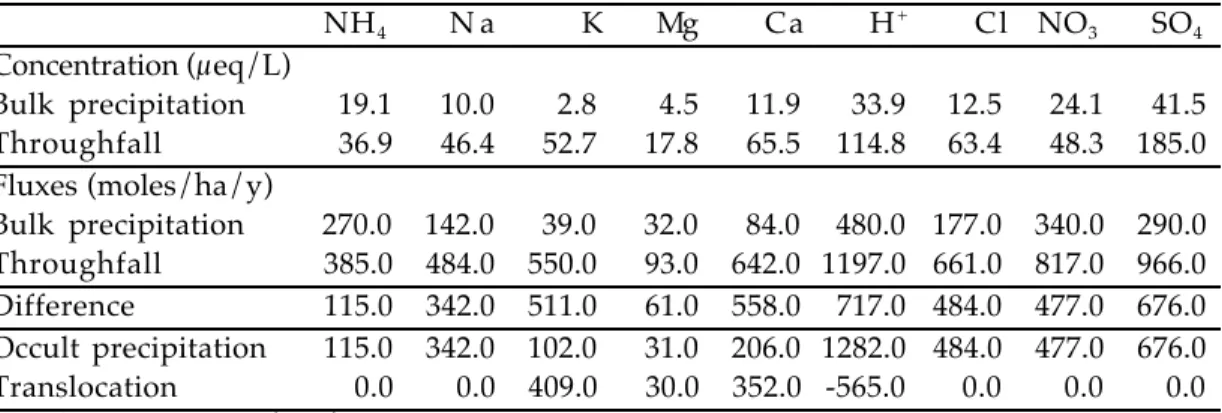 Table 13.4.  Concentrations in Bulk Precipitation and Throughfall in the Vosage, France NH 4 N a K Mg Ca H + Cl NO 3 SO 4 Concentration (µeq/L) Bulk precipitation 19.1 10.0 2.8 4.5 11.9 33.9 12.5 24.1 41.5 Throughfall 36.9 46.4 52.7 17.8 65.5 114.8 63.4 48